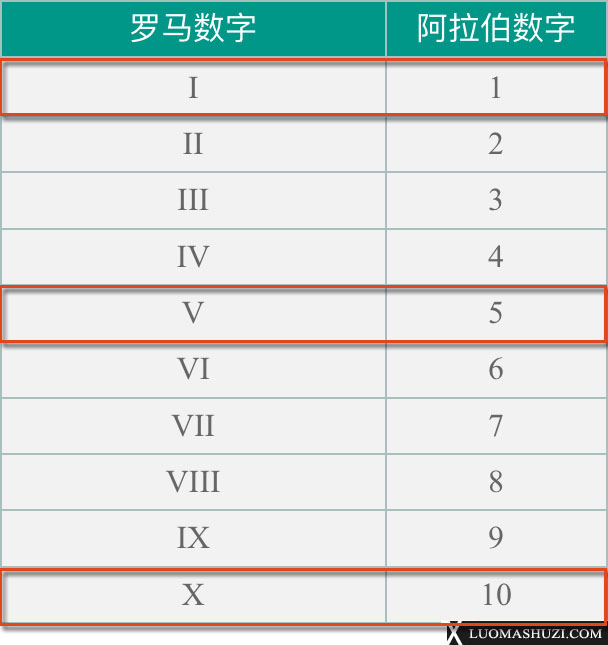 罗马数字i到x 阿拉伯数字1到10 的记忆方法 罗马数字